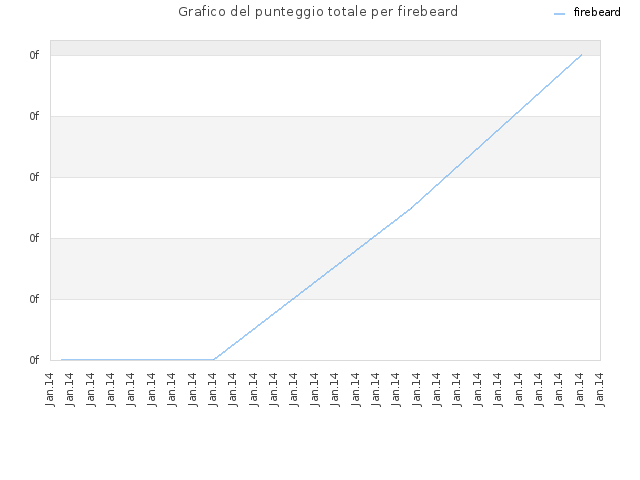Grafico del punteggio totale per firebeard