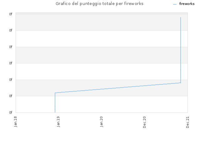 Grafico del punteggio totale per fireworks