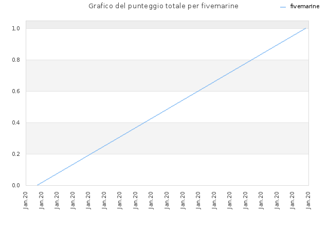 Grafico del punteggio totale per fivemarine