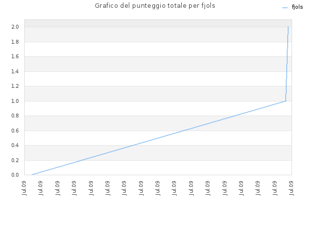 Grafico del punteggio totale per fjols