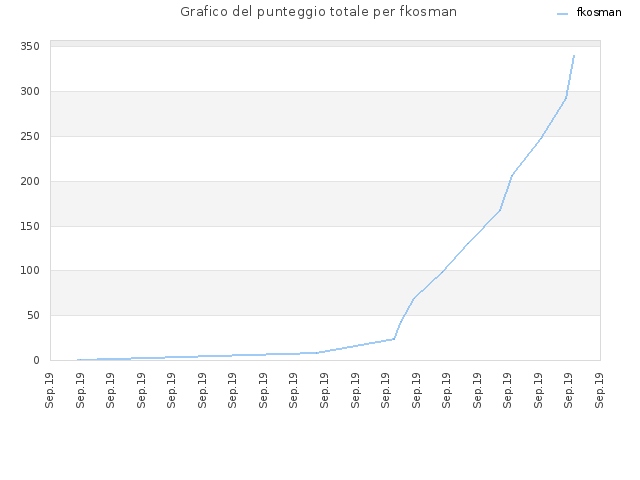 Grafico del punteggio totale per fkosman
