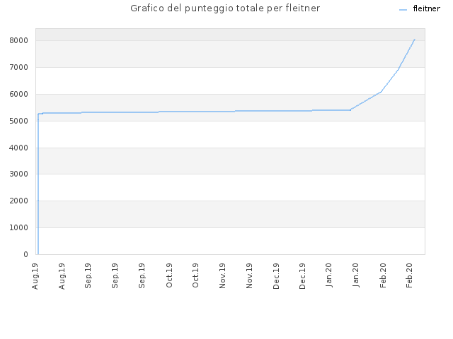 Grafico del punteggio totale per fleitner