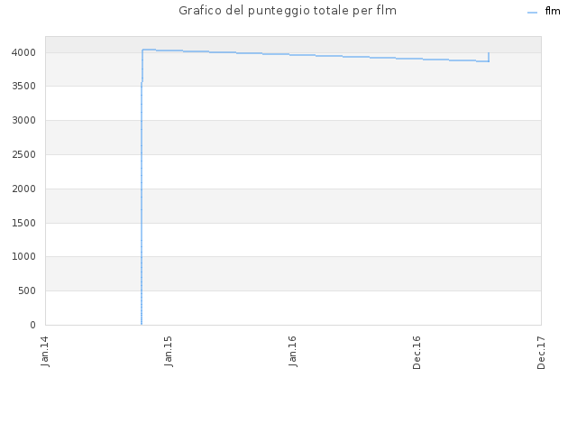 Grafico del punteggio totale per flm