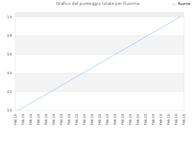 Grafico del punteggio totale per fluorine