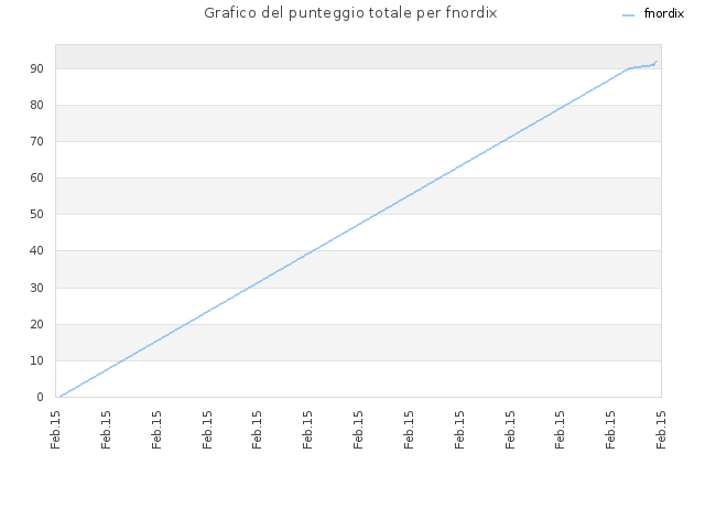 Grafico del punteggio totale per fnordix