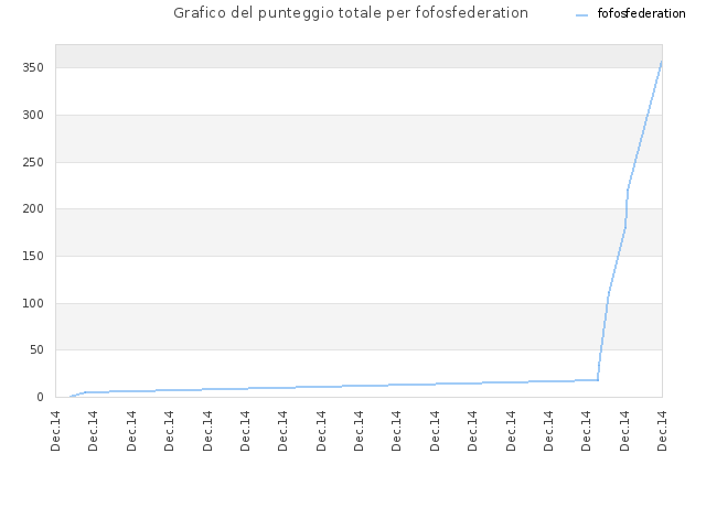 Grafico del punteggio totale per fofosfederation