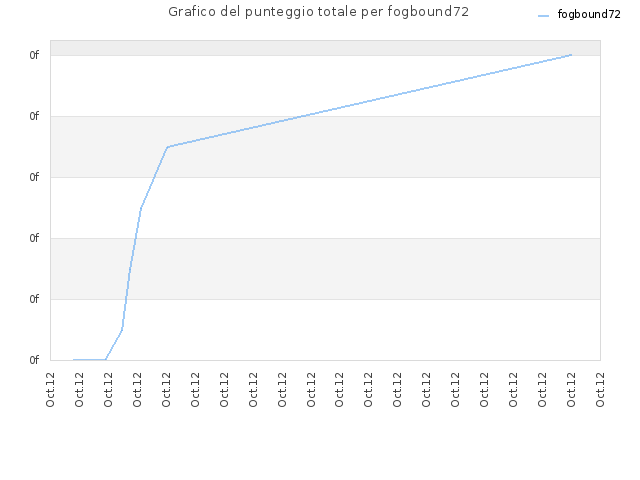 Grafico del punteggio totale per fogbound72