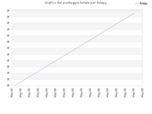 Grafico del punteggio totale per folepy