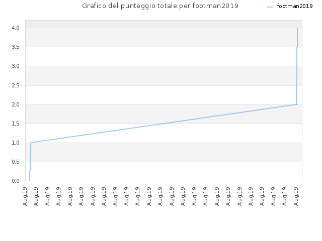 Grafico del punteggio totale per footman2019