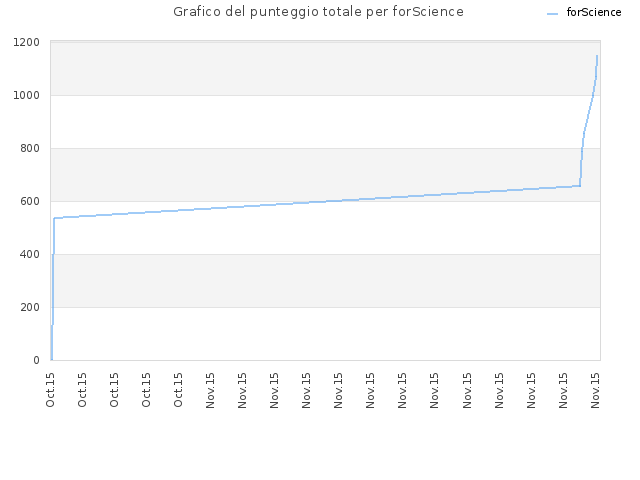 Grafico del punteggio totale per forScience