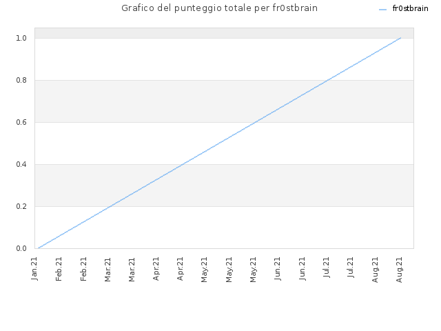 Grafico del punteggio totale per fr0stbrain