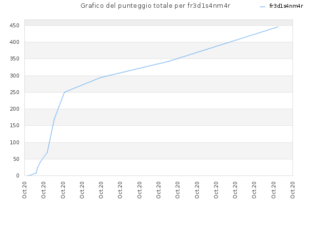 Grafico del punteggio totale per fr3d1s4nm4r