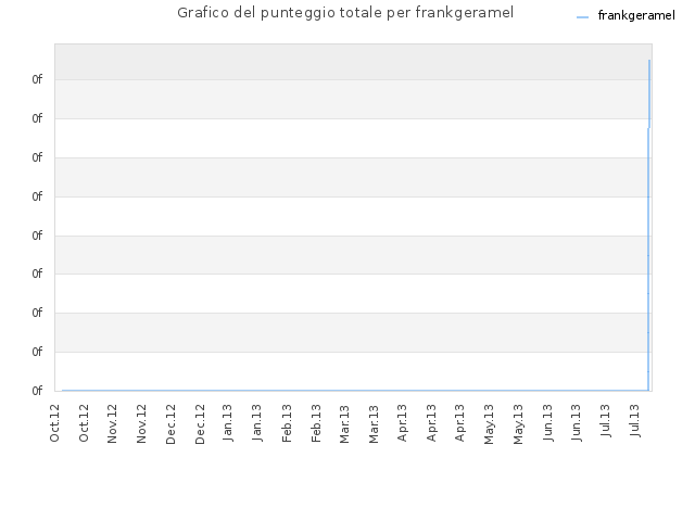Grafico del punteggio totale per frankgeramel
