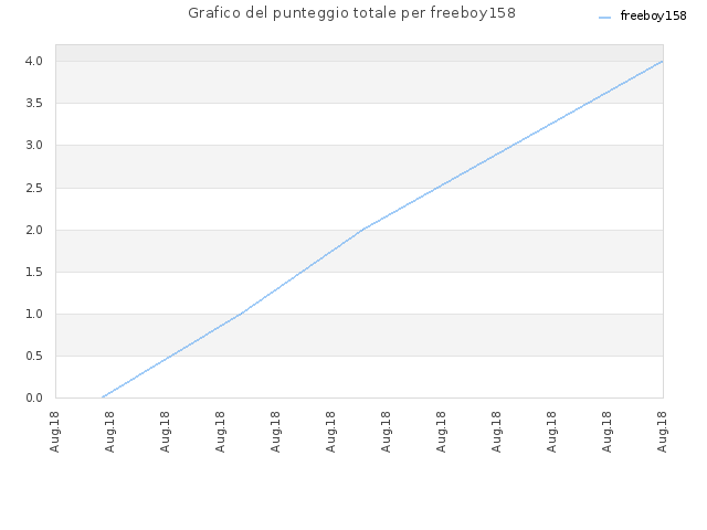Grafico del punteggio totale per freeboy158