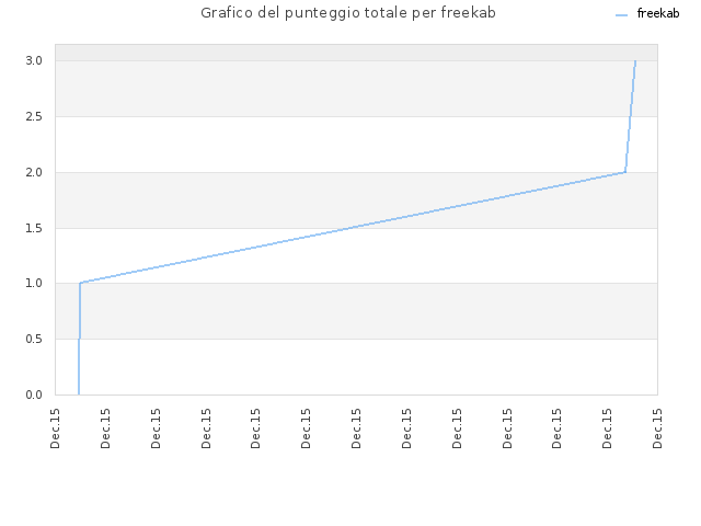 Grafico del punteggio totale per freekab