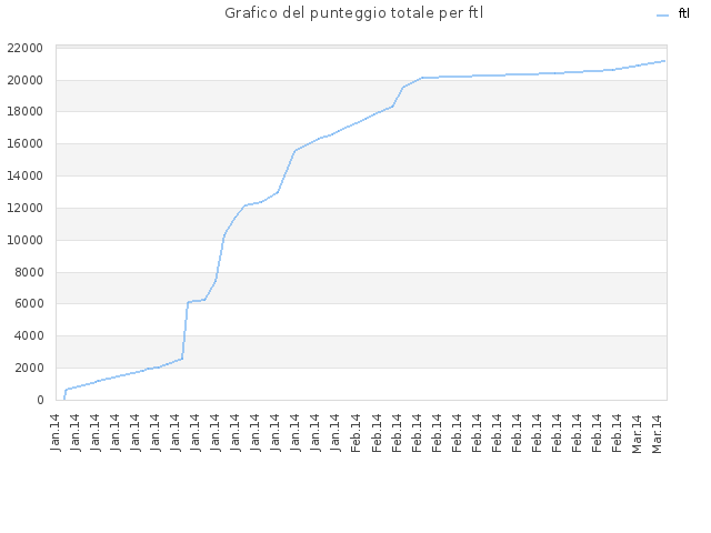 Grafico del punteggio totale per ftl