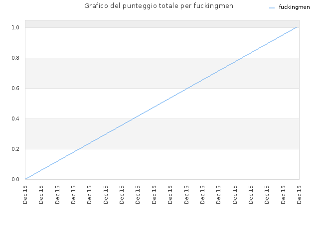 Grafico del punteggio totale per fuckingmen