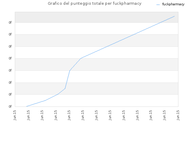 Grafico del punteggio totale per fuckpharmacy