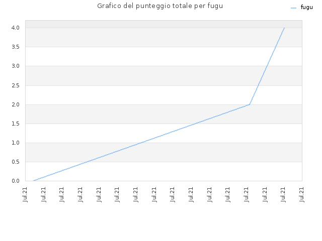 Grafico del punteggio totale per fugu