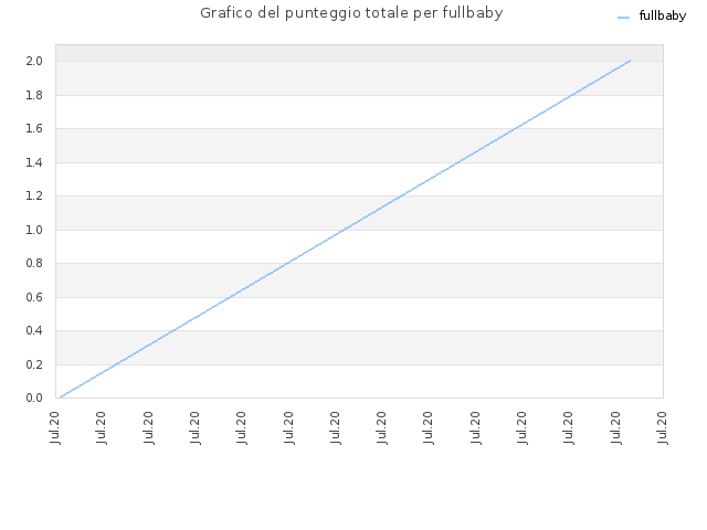 Grafico del punteggio totale per fullbaby