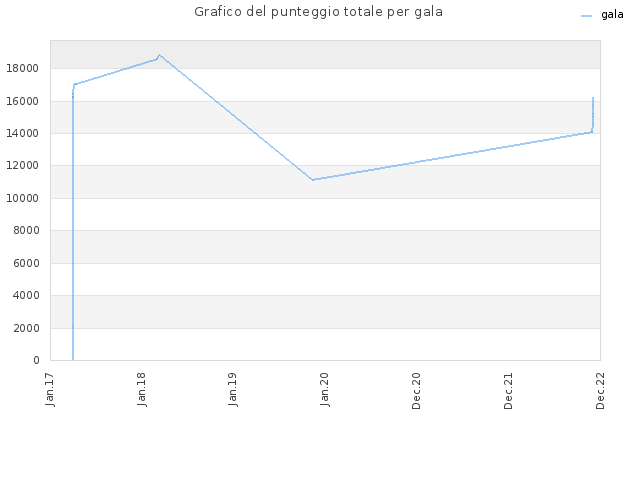 Grafico del punteggio totale per gala