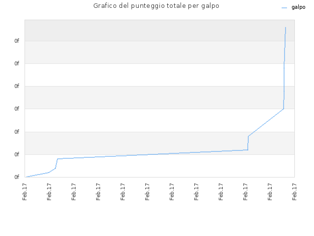 Grafico del punteggio totale per galpo