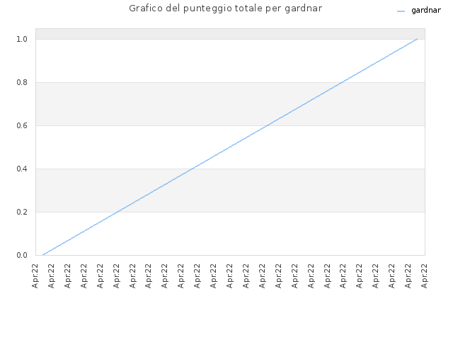 Grafico del punteggio totale per gardnar