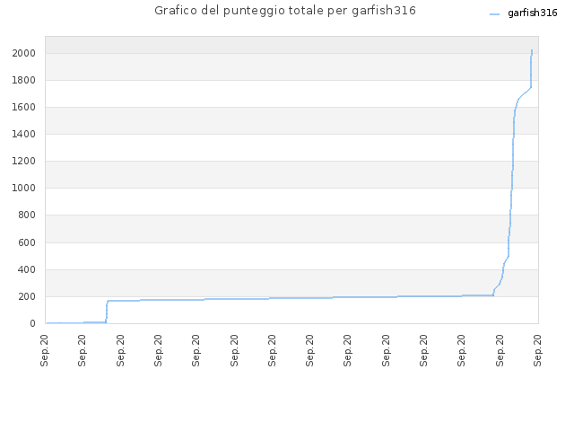 Grafico del punteggio totale per garfish316
