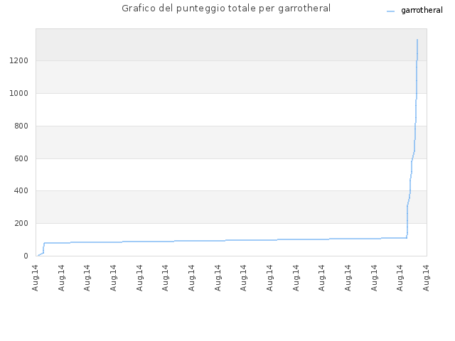 Grafico del punteggio totale per garrotheral