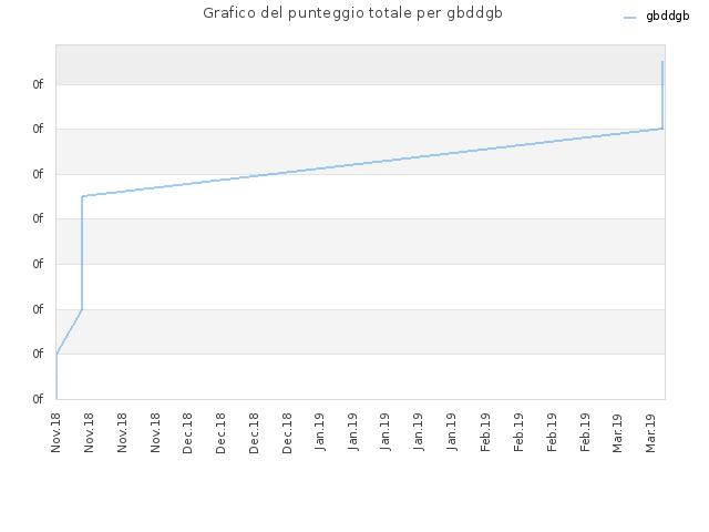 Grafico del punteggio totale per gbddgb