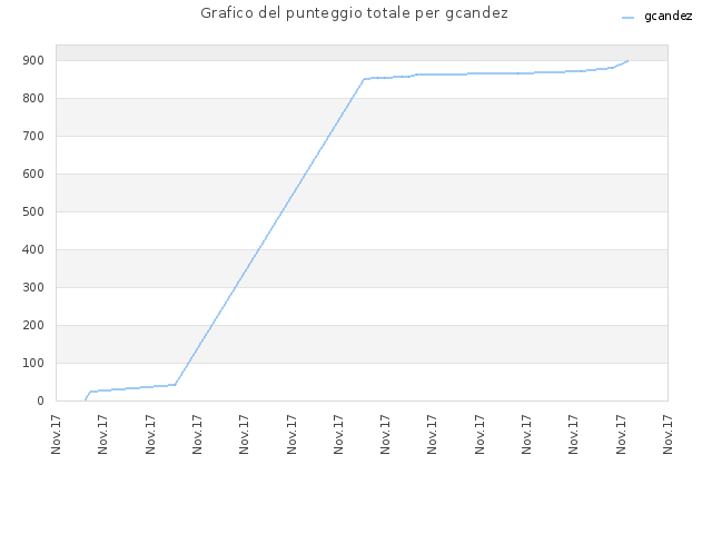 Grafico del punteggio totale per gcandez