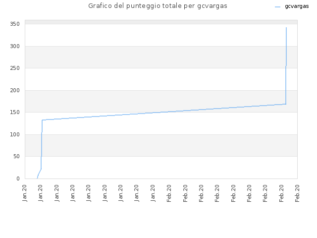 Grafico del punteggio totale per gcvargas