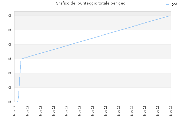 Grafico del punteggio totale per ged