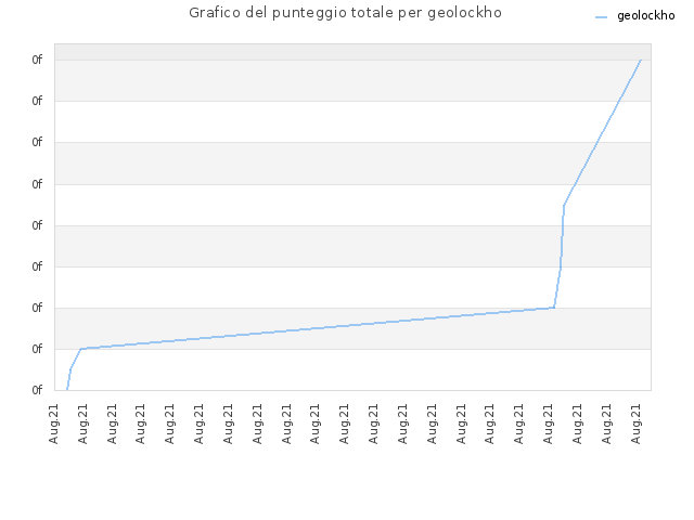 Grafico del punteggio totale per geolockho