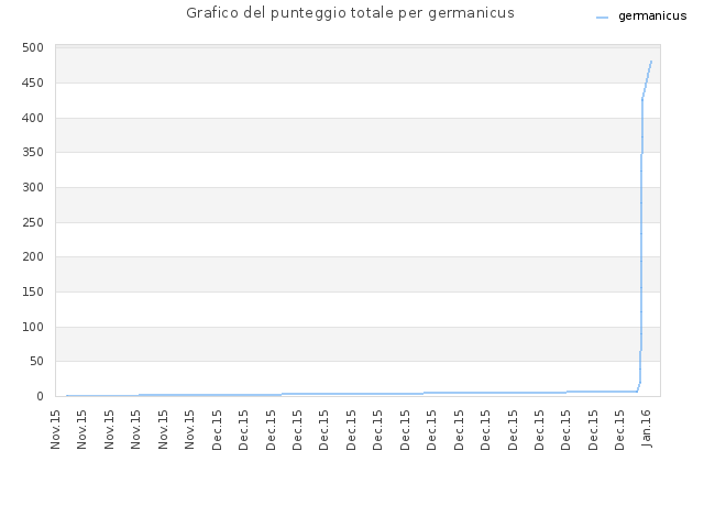 Grafico del punteggio totale per germanicus