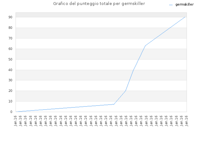 Grafico del punteggio totale per germskiller