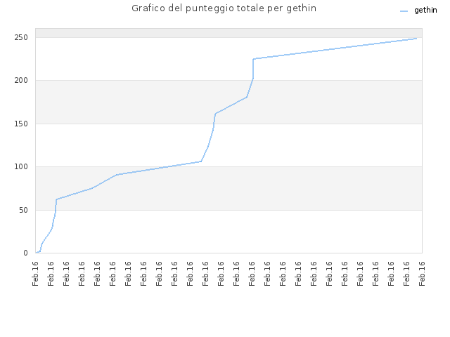 Grafico del punteggio totale per gethin