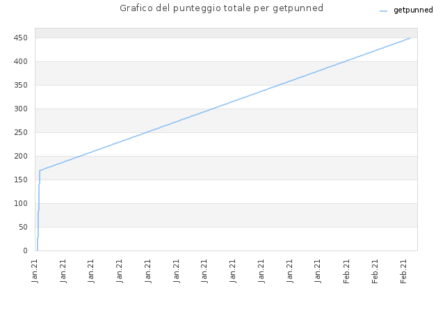 Grafico del punteggio totale per getpunned