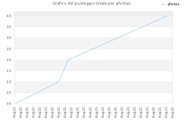 Grafico del punteggio totale per gfontes