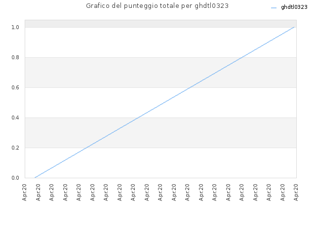 Grafico del punteggio totale per ghdtl0323