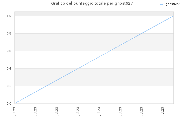 Grafico del punteggio totale per ghost627
