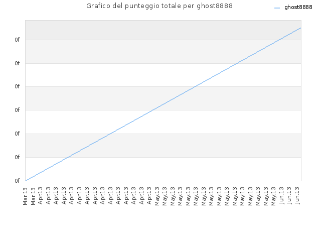 Grafico del punteggio totale per ghost8888
