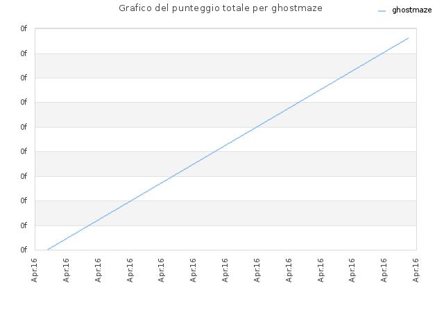 Grafico del punteggio totale per ghostmaze