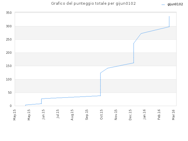 Grafico del punteggio totale per gijun0102