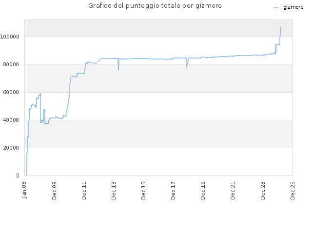 Grafico del punteggio totale per gizmore