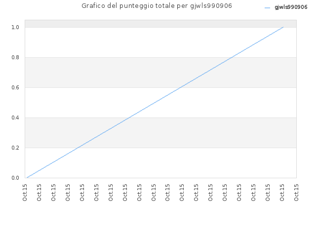 Grafico del punteggio totale per gjwls990906