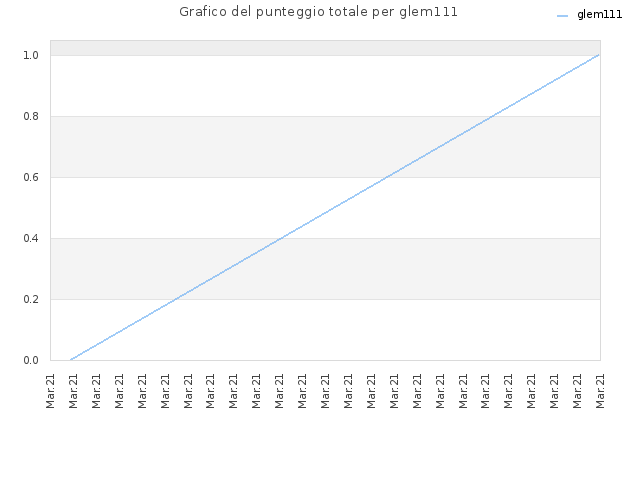 Grafico del punteggio totale per glem111