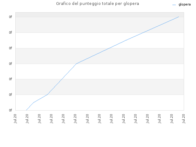 Grafico del punteggio totale per glopera