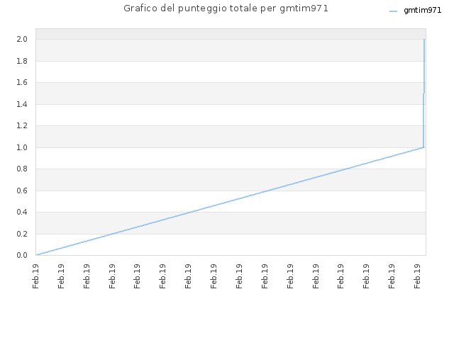 Grafico del punteggio totale per gmtim971