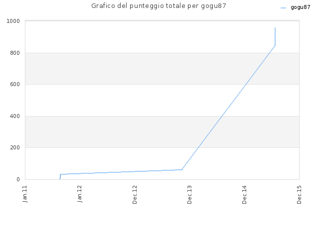 Grafico del punteggio totale per gogu87